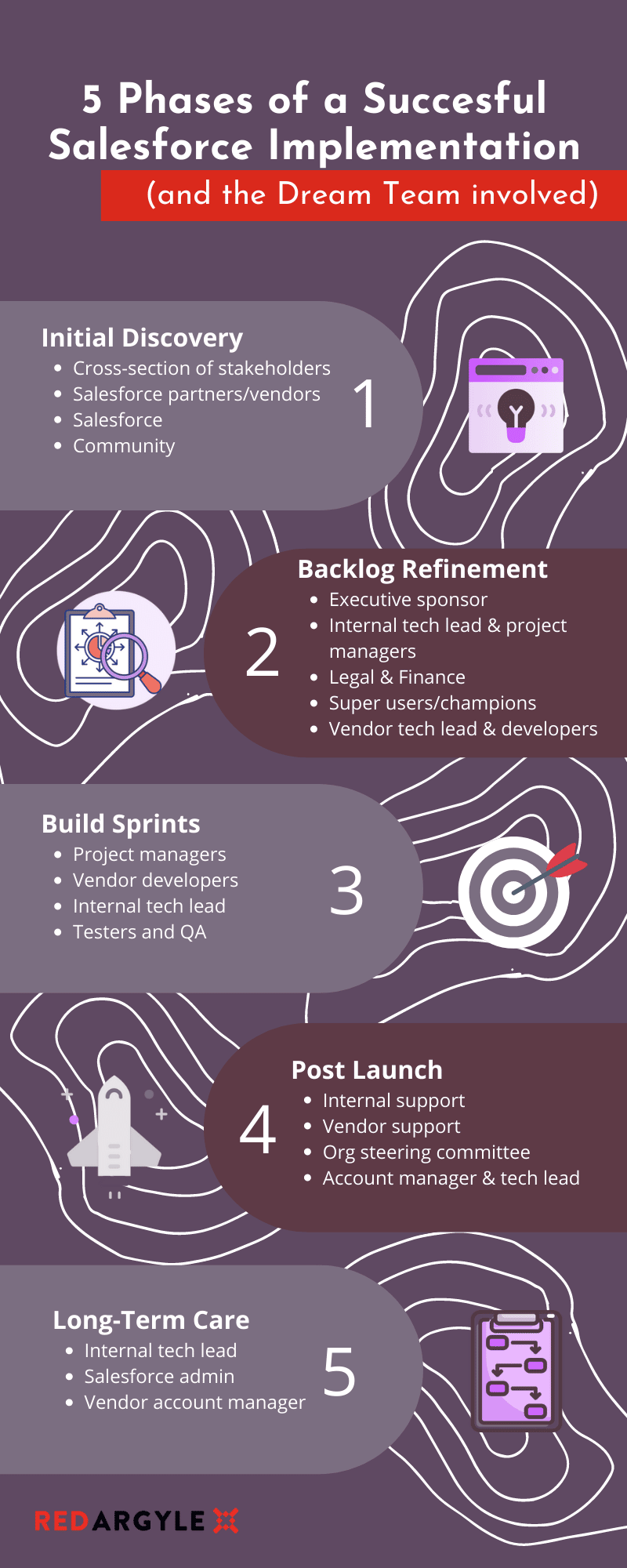 infographic of the 5 phase of a successful Salesforce Implementation (and the Dream Team involved) 
