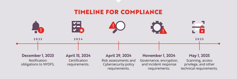 Infographic of the timeline for Compliance, which is also listed below 